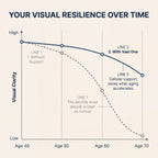 Visual clarity over time from age 40 to 70, with and without cellular support